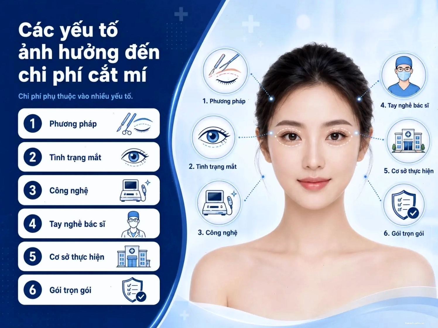 Các yếu tố ảnh hưởng đến chi phí cắt mí mắt