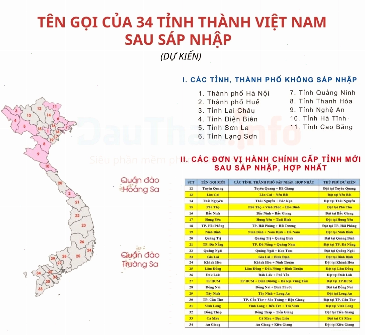 Dự kiến tên gọi các đơn vị hành chính cấp tỉnh sau sáp nhập
