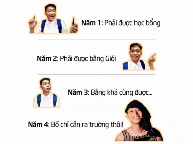 Meme "Tư tưởng sinh viên 4 năm đại học" miêu tả sự thay đổi trong suy nghĩ