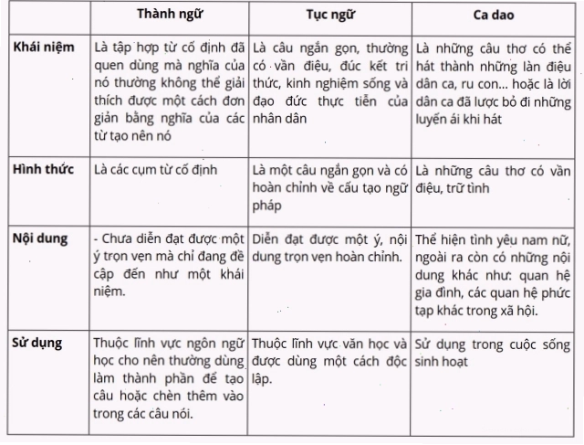 Minh họa trực quan sự khác biệt giữa tục ngữ và ca dao